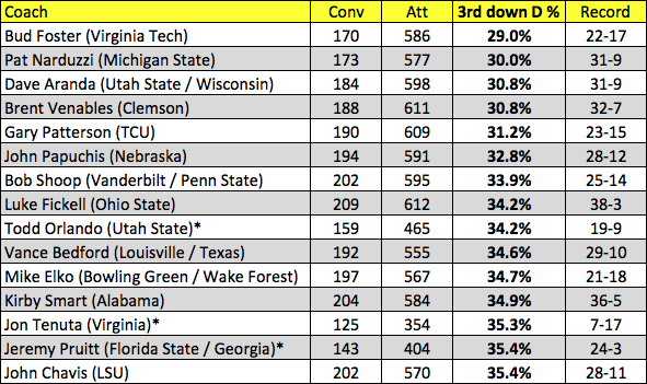 Virginia Tech and Bud Foster are Top Third Down Defense Over Last 3 ...